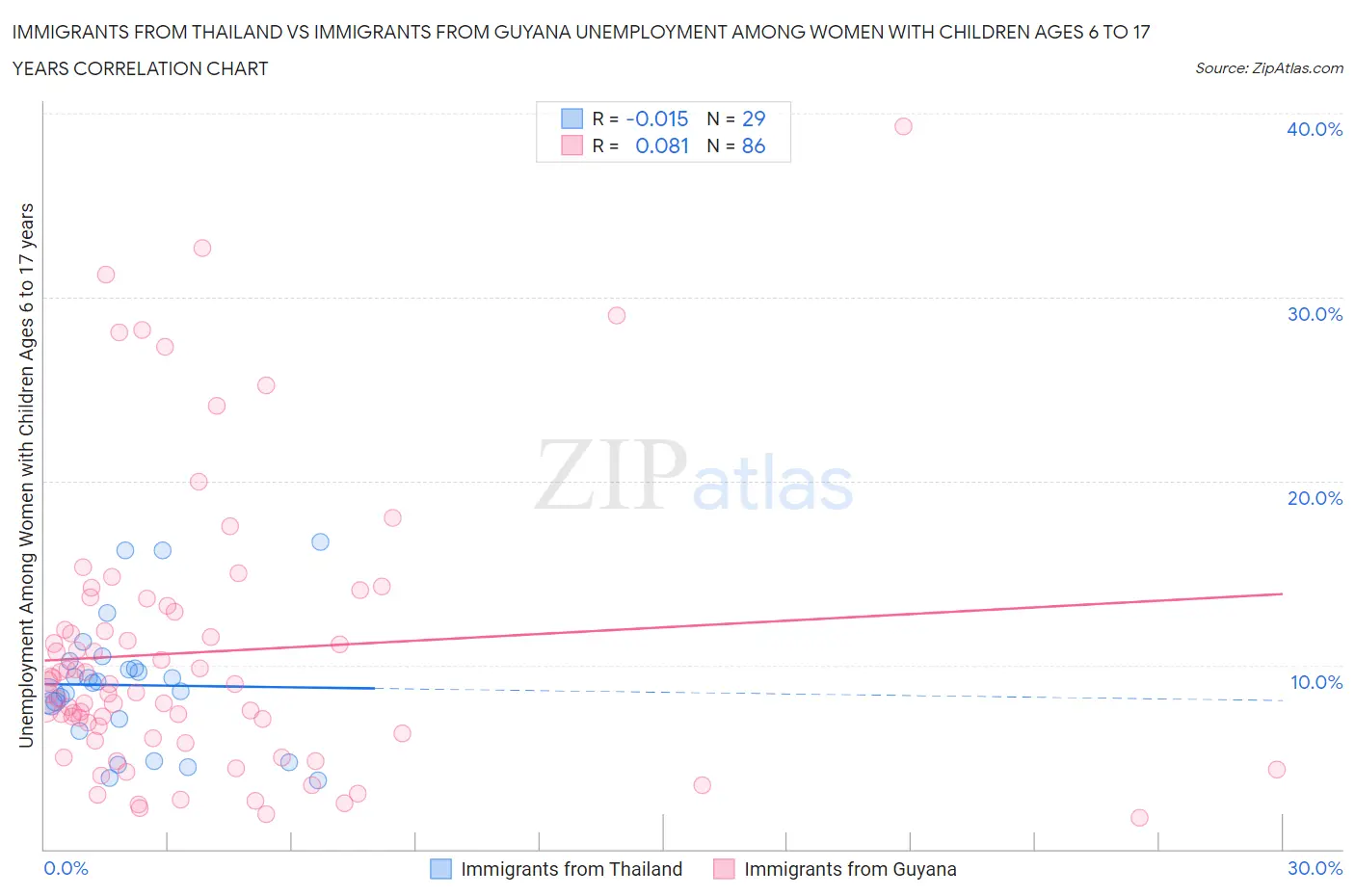 Immigrants from Thailand vs Immigrants from Guyana Unemployment Among Women with Children Ages 6 to 17 years