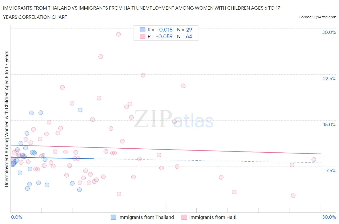 Immigrants from Thailand vs Immigrants from Haiti Unemployment Among Women with Children Ages 6 to 17 years