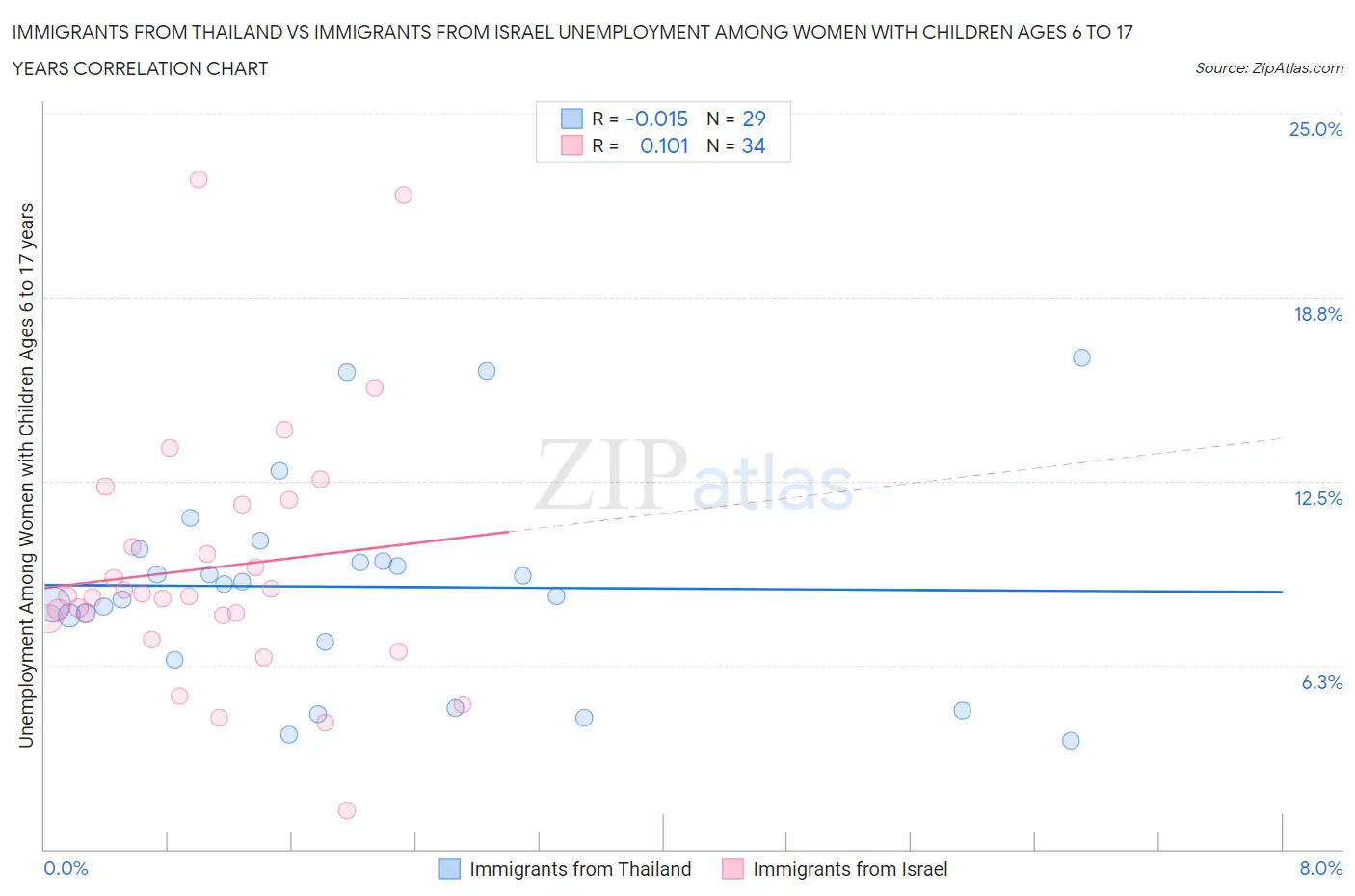 Immigrants from Thailand vs Immigrants from Israel Unemployment Among Women with Children Ages 6 to 17 years