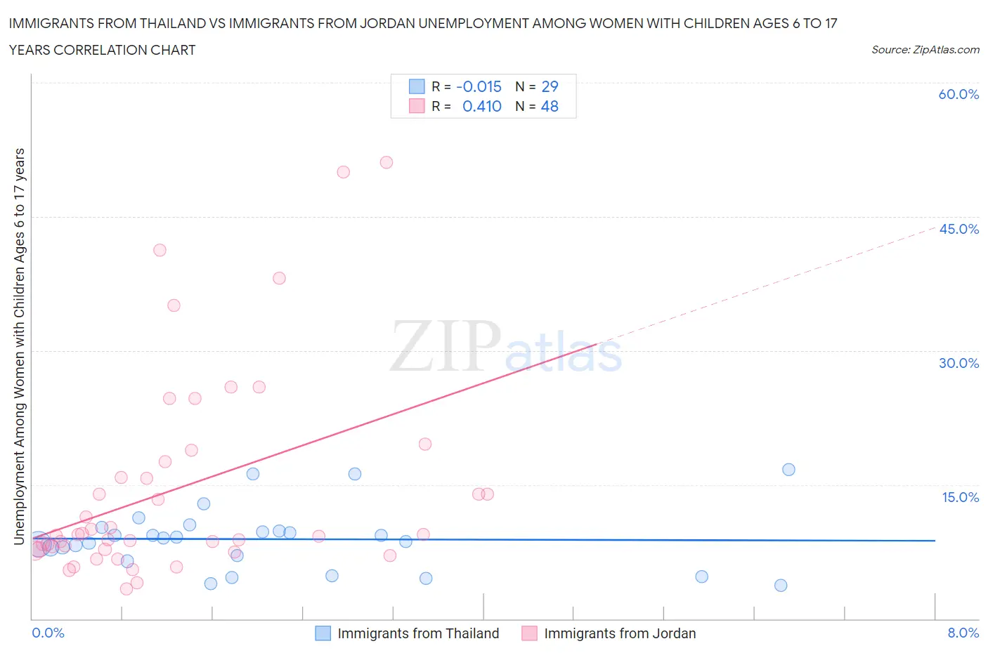 Immigrants from Thailand vs Immigrants from Jordan Unemployment Among Women with Children Ages 6 to 17 years