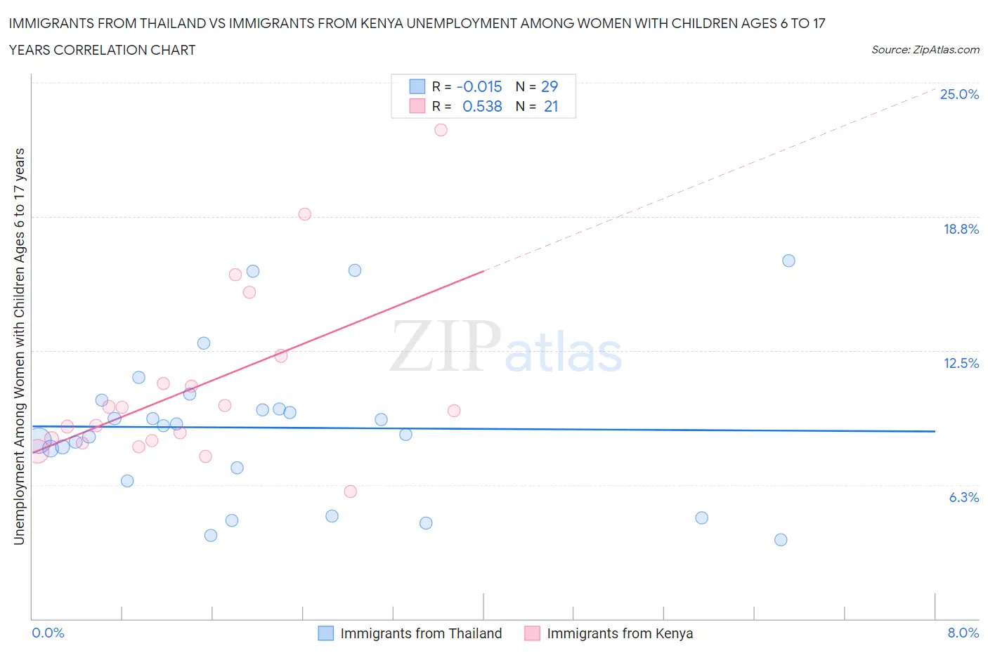 Immigrants from Thailand vs Immigrants from Kenya Unemployment Among Women with Children Ages 6 to 17 years