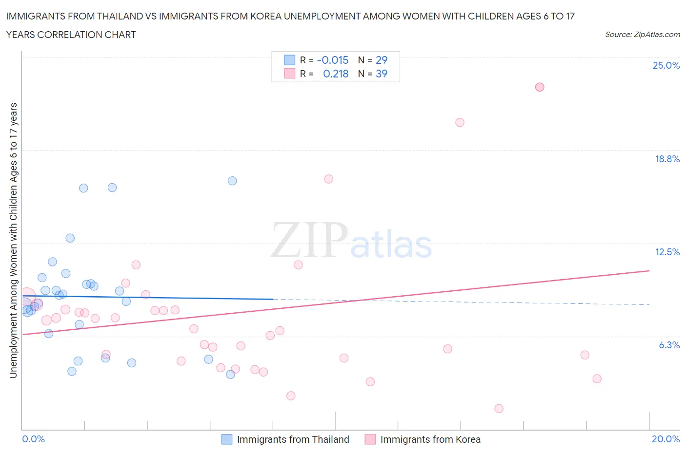 Immigrants from Thailand vs Immigrants from Korea Unemployment Among Women with Children Ages 6 to 17 years