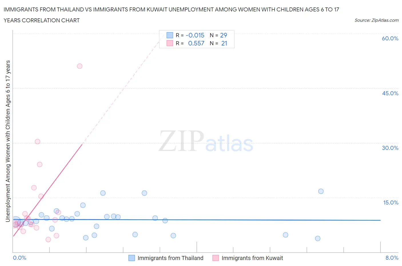 Immigrants from Thailand vs Immigrants from Kuwait Unemployment Among Women with Children Ages 6 to 17 years