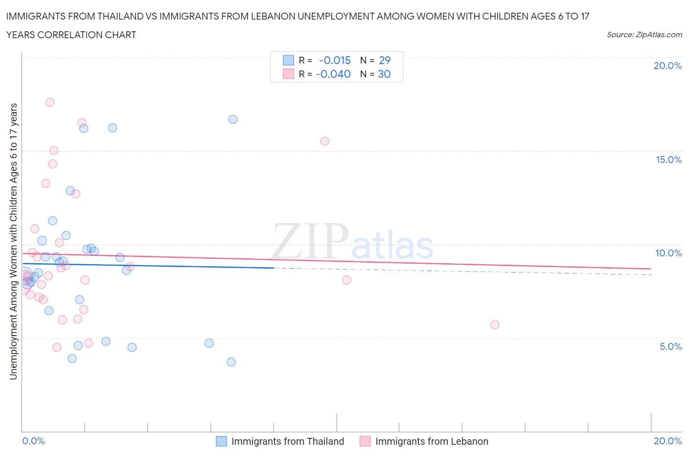 Immigrants from Thailand vs Immigrants from Lebanon Unemployment Among Women with Children Ages 6 to 17 years