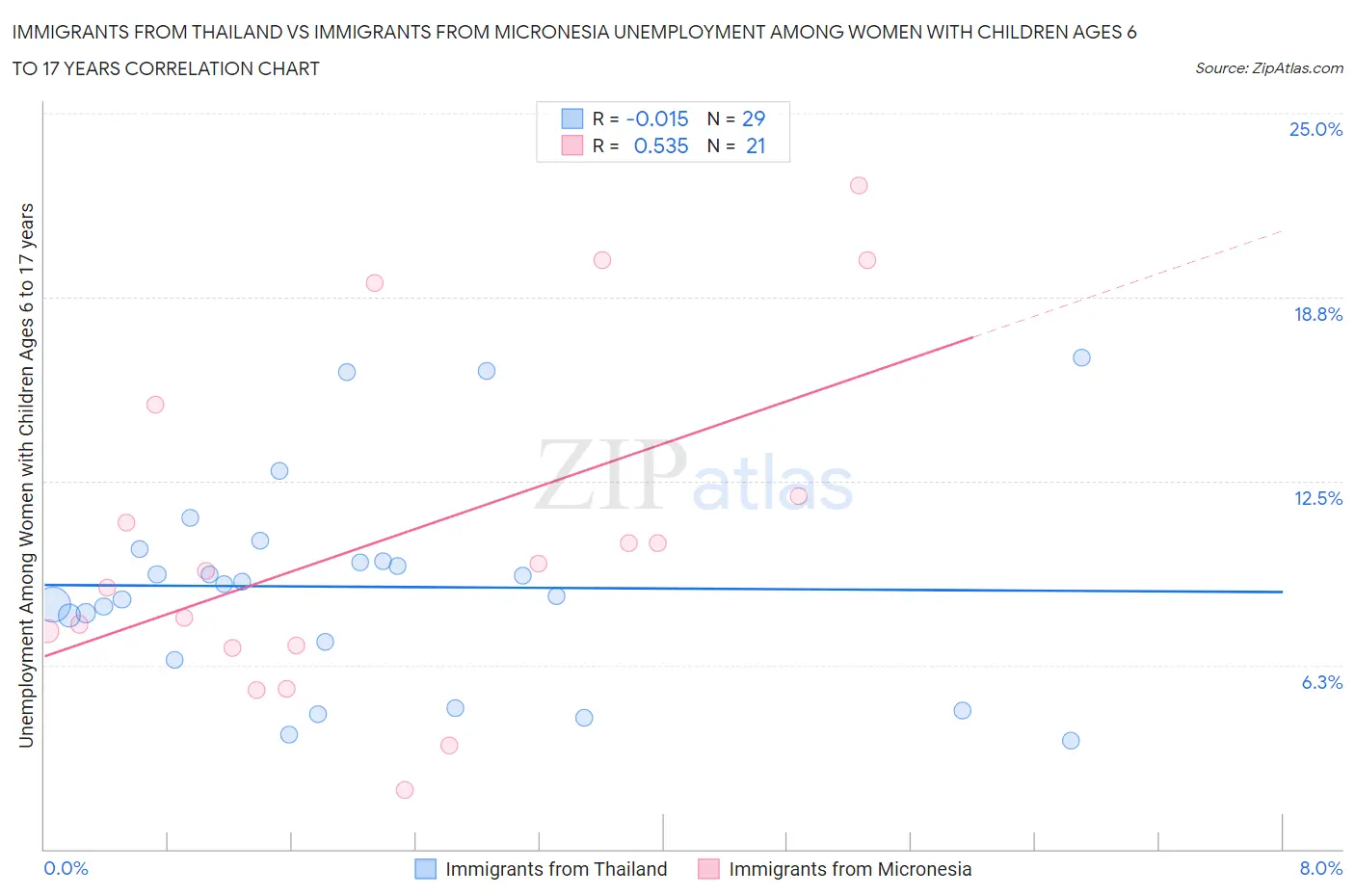 Immigrants from Thailand vs Immigrants from Micronesia Unemployment Among Women with Children Ages 6 to 17 years