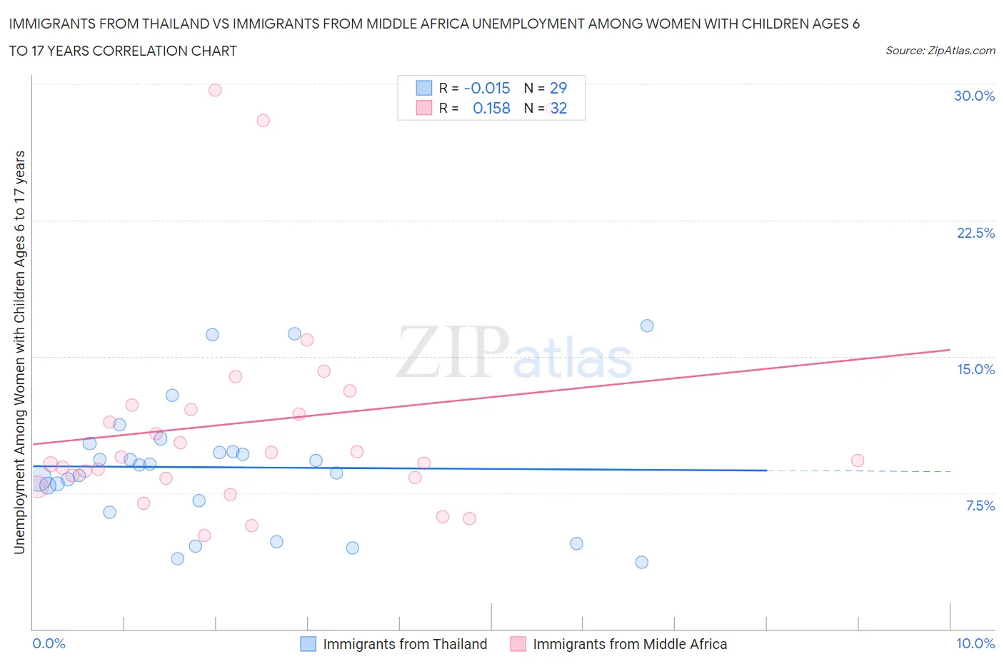 Immigrants from Thailand vs Immigrants from Middle Africa Unemployment Among Women with Children Ages 6 to 17 years