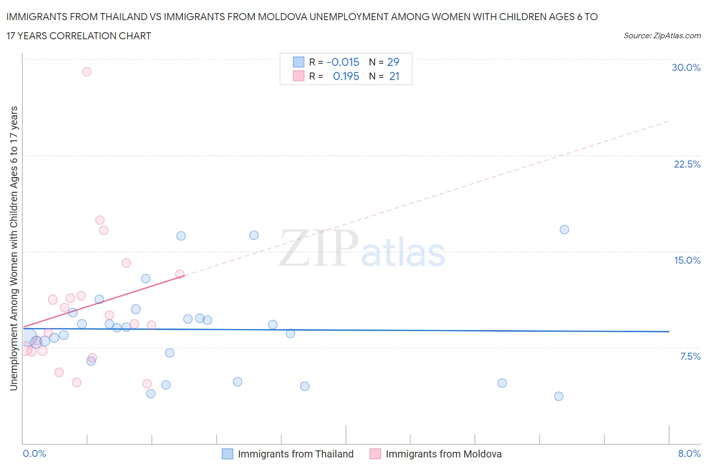 Immigrants from Thailand vs Immigrants from Moldova Unemployment Among Women with Children Ages 6 to 17 years