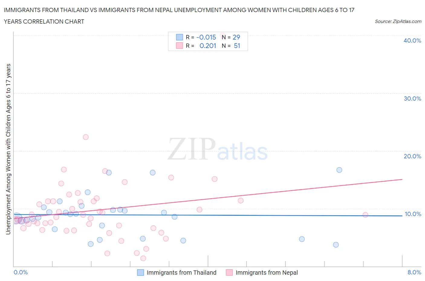 Immigrants from Thailand vs Immigrants from Nepal Unemployment Among Women with Children Ages 6 to 17 years