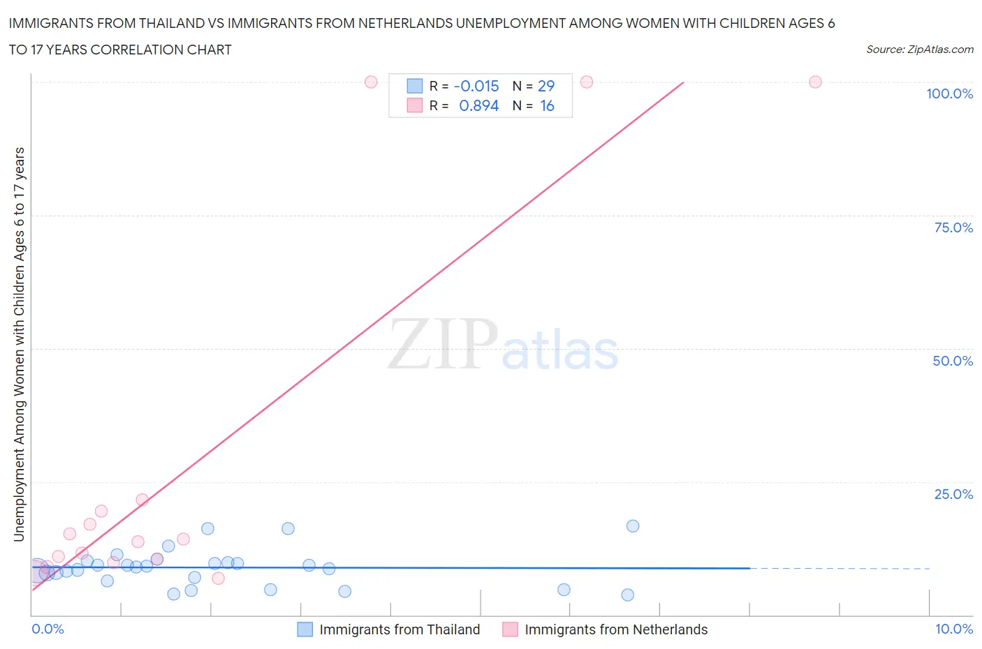 Immigrants from Thailand vs Immigrants from Netherlands Unemployment Among Women with Children Ages 6 to 17 years