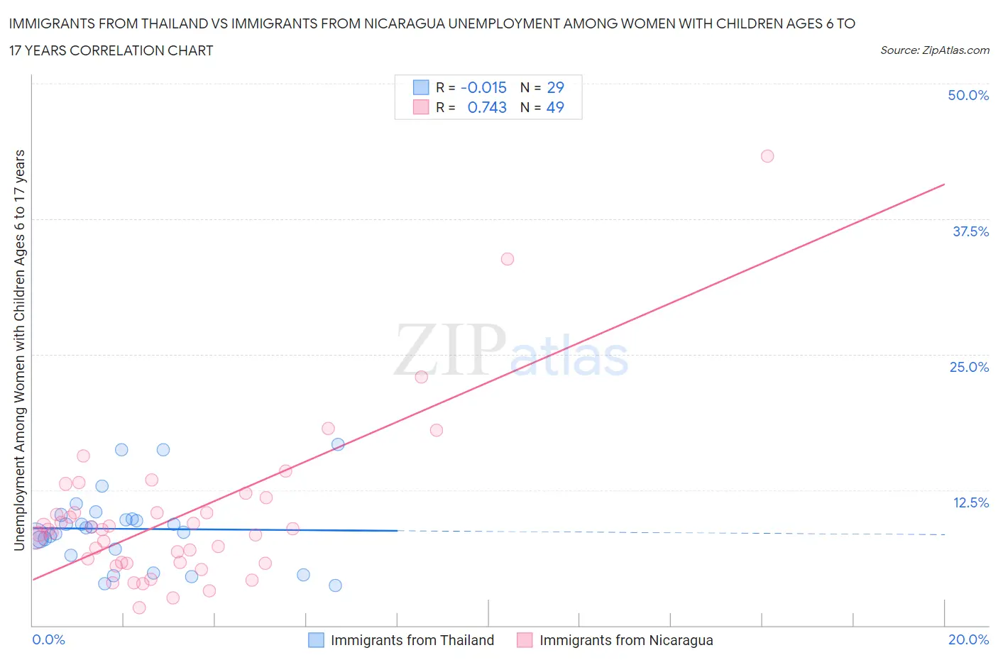 Immigrants from Thailand vs Immigrants from Nicaragua Unemployment Among Women with Children Ages 6 to 17 years