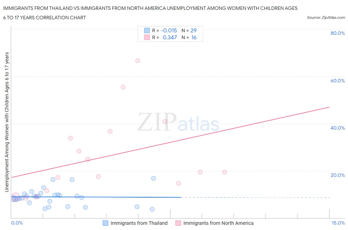 Immigrants from Thailand vs Immigrants from North America Unemployment Among Women with Children Ages 6 to 17 years