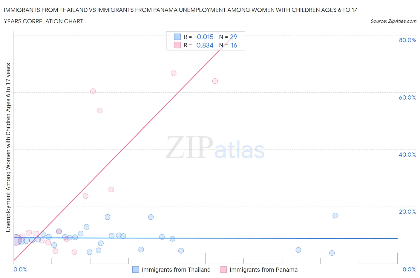 Immigrants from Thailand vs Immigrants from Panama Unemployment Among Women with Children Ages 6 to 17 years