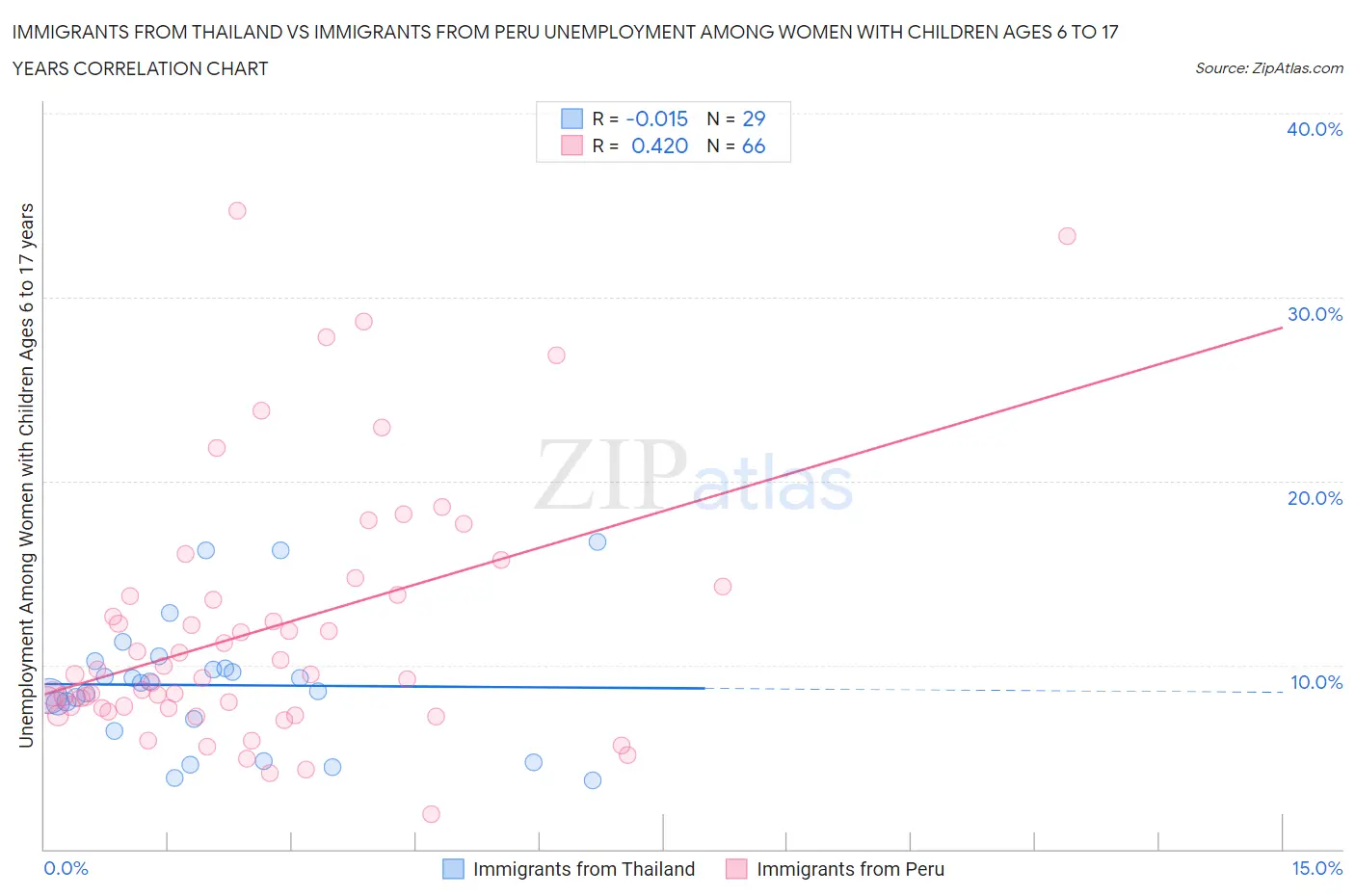 Immigrants from Thailand vs Immigrants from Peru Unemployment Among Women with Children Ages 6 to 17 years