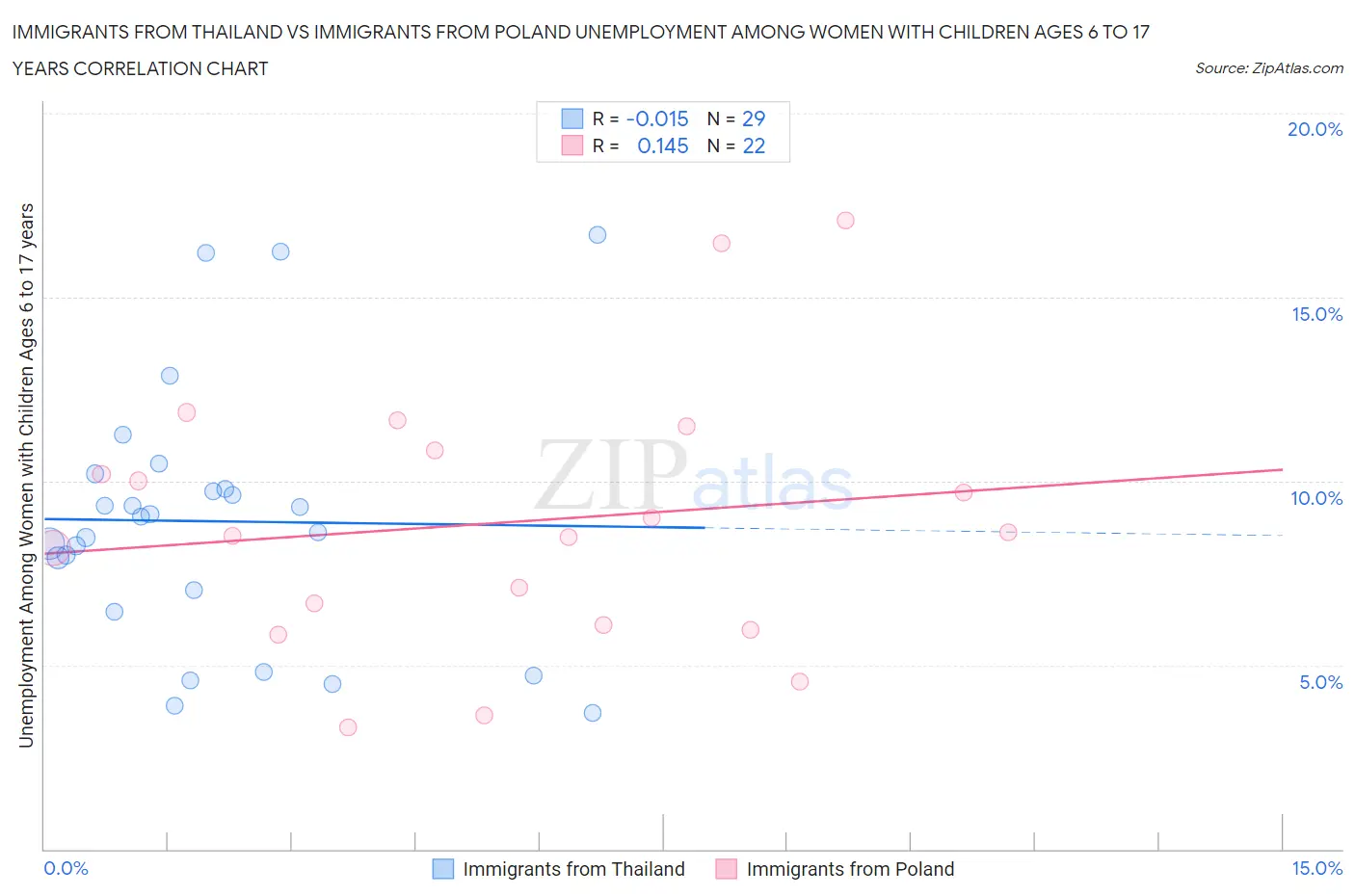 Immigrants from Thailand vs Immigrants from Poland Unemployment Among Women with Children Ages 6 to 17 years