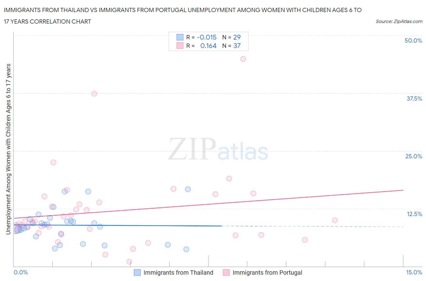 Immigrants from Thailand vs Immigrants from Portugal Unemployment Among Women with Children Ages 6 to 17 years