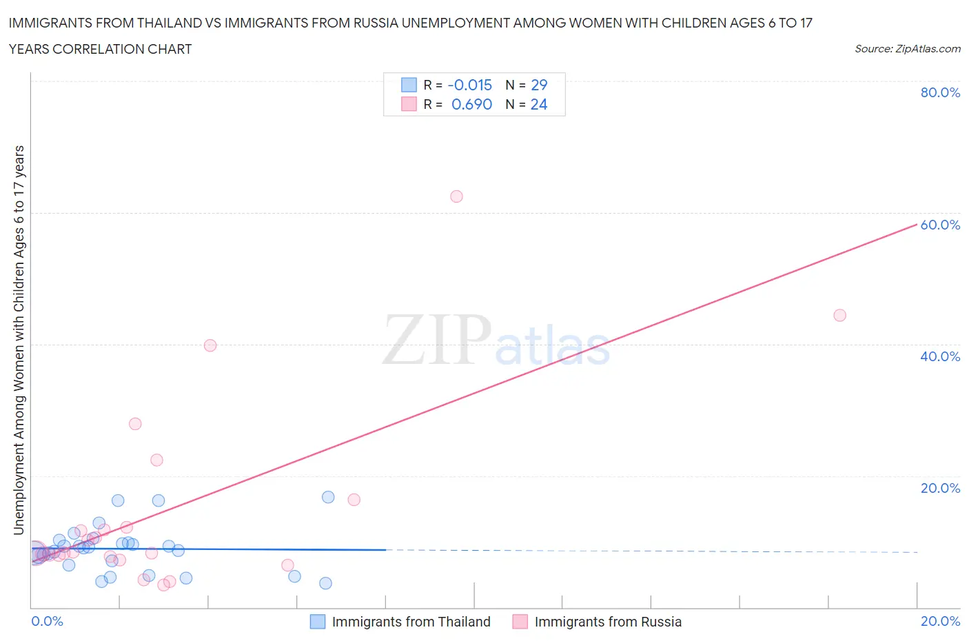 Immigrants from Thailand vs Immigrants from Russia Unemployment Among Women with Children Ages 6 to 17 years