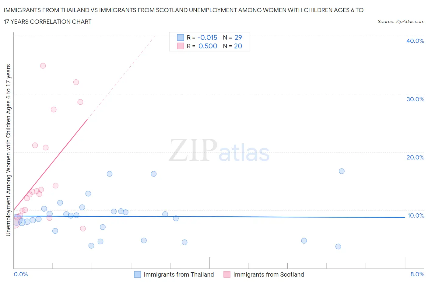 Immigrants from Thailand vs Immigrants from Scotland Unemployment Among Women with Children Ages 6 to 17 years