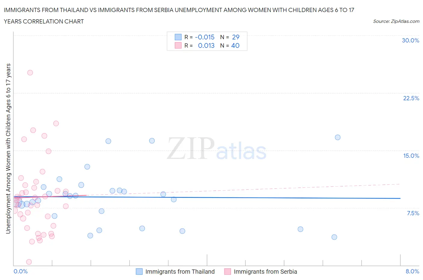 Immigrants from Thailand vs Immigrants from Serbia Unemployment Among Women with Children Ages 6 to 17 years