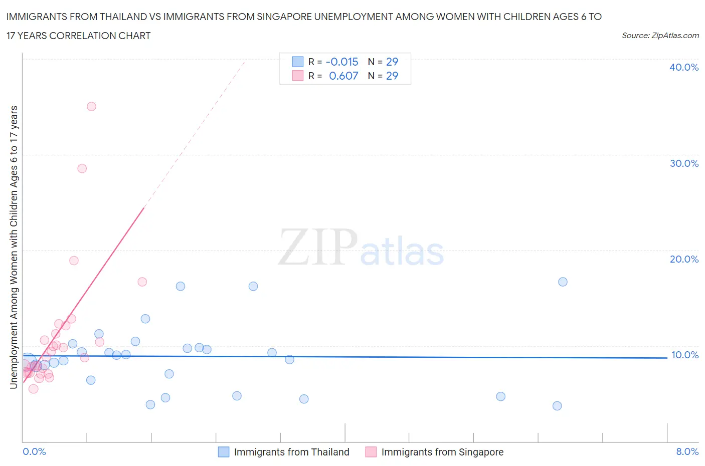 Immigrants from Thailand vs Immigrants from Singapore Unemployment Among Women with Children Ages 6 to 17 years