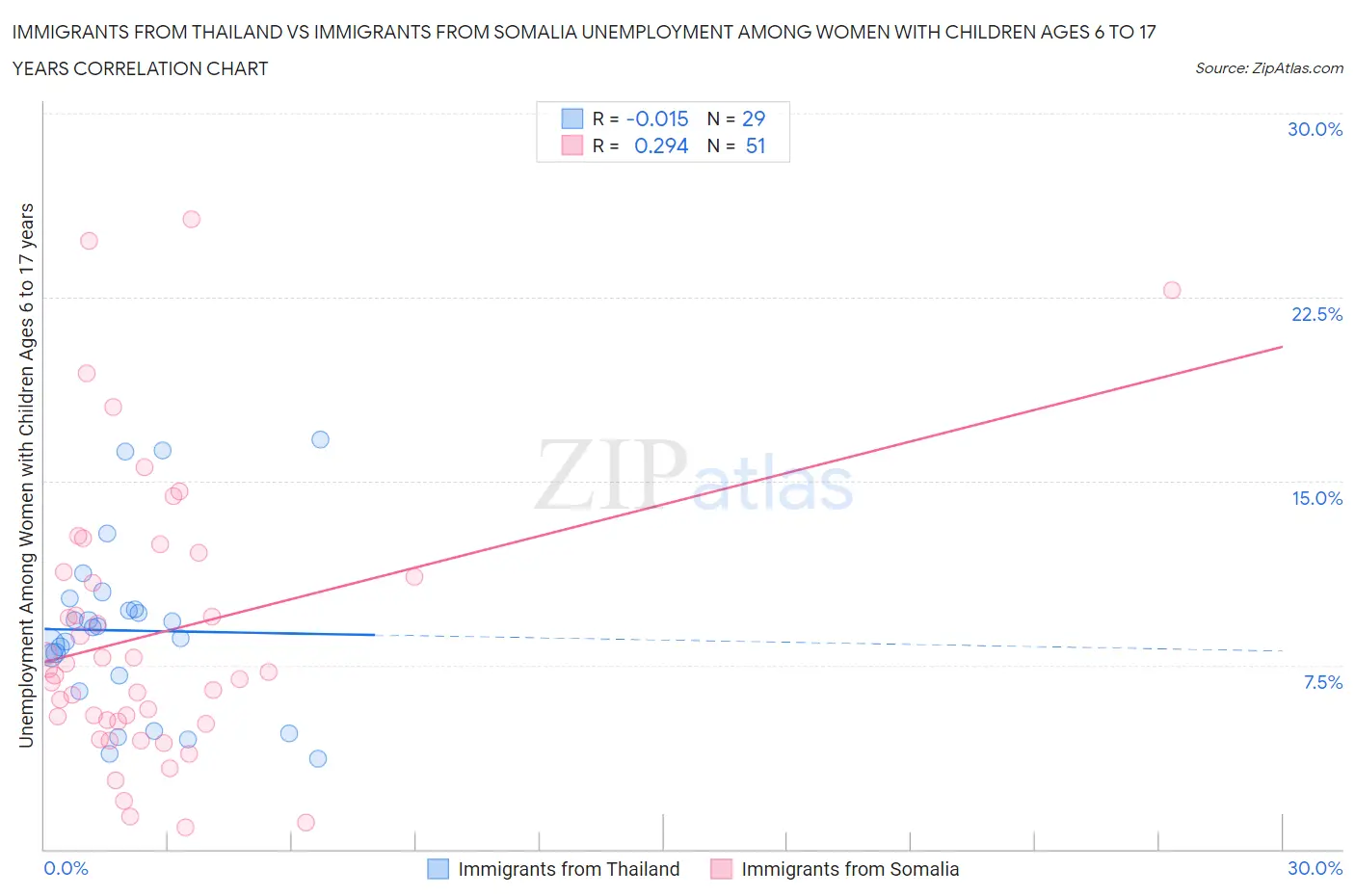 Immigrants from Thailand vs Immigrants from Somalia Unemployment Among Women with Children Ages 6 to 17 years