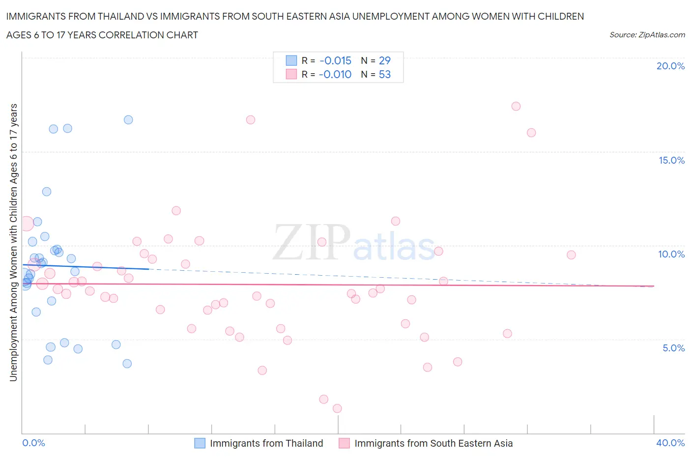 Immigrants from Thailand vs Immigrants from South Eastern Asia Unemployment Among Women with Children Ages 6 to 17 years