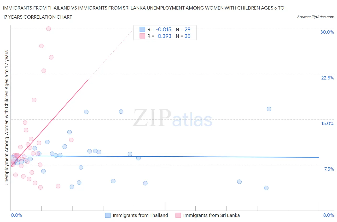 Immigrants from Thailand vs Immigrants from Sri Lanka Unemployment Among Women with Children Ages 6 to 17 years