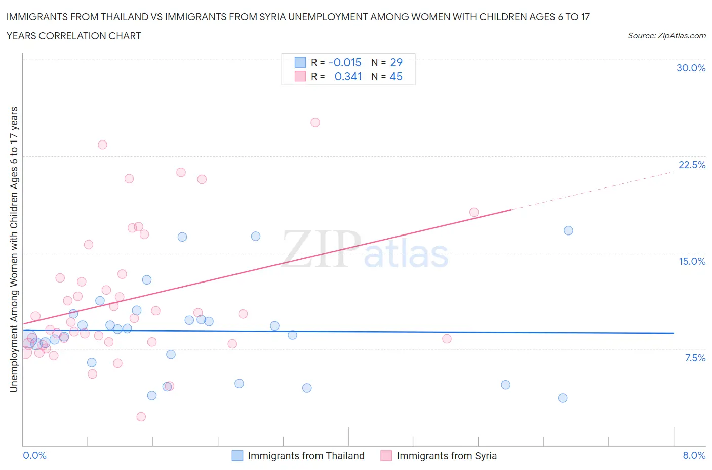 Immigrants from Thailand vs Immigrants from Syria Unemployment Among Women with Children Ages 6 to 17 years