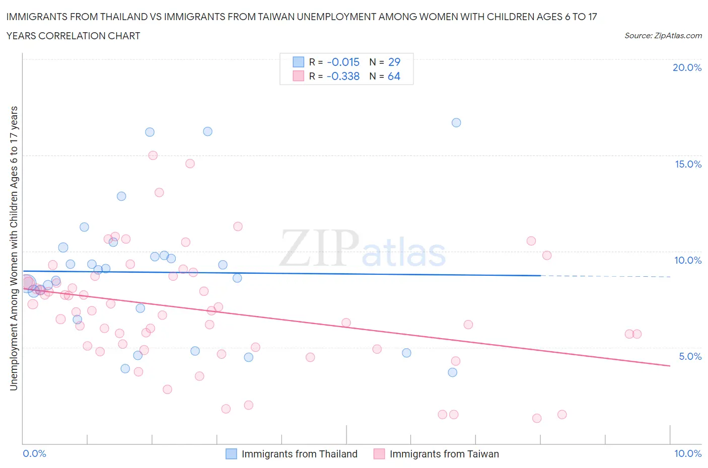 Immigrants from Thailand vs Immigrants from Taiwan Unemployment Among Women with Children Ages 6 to 17 years