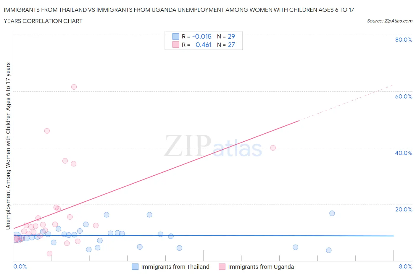 Immigrants from Thailand vs Immigrants from Uganda Unemployment Among Women with Children Ages 6 to 17 years