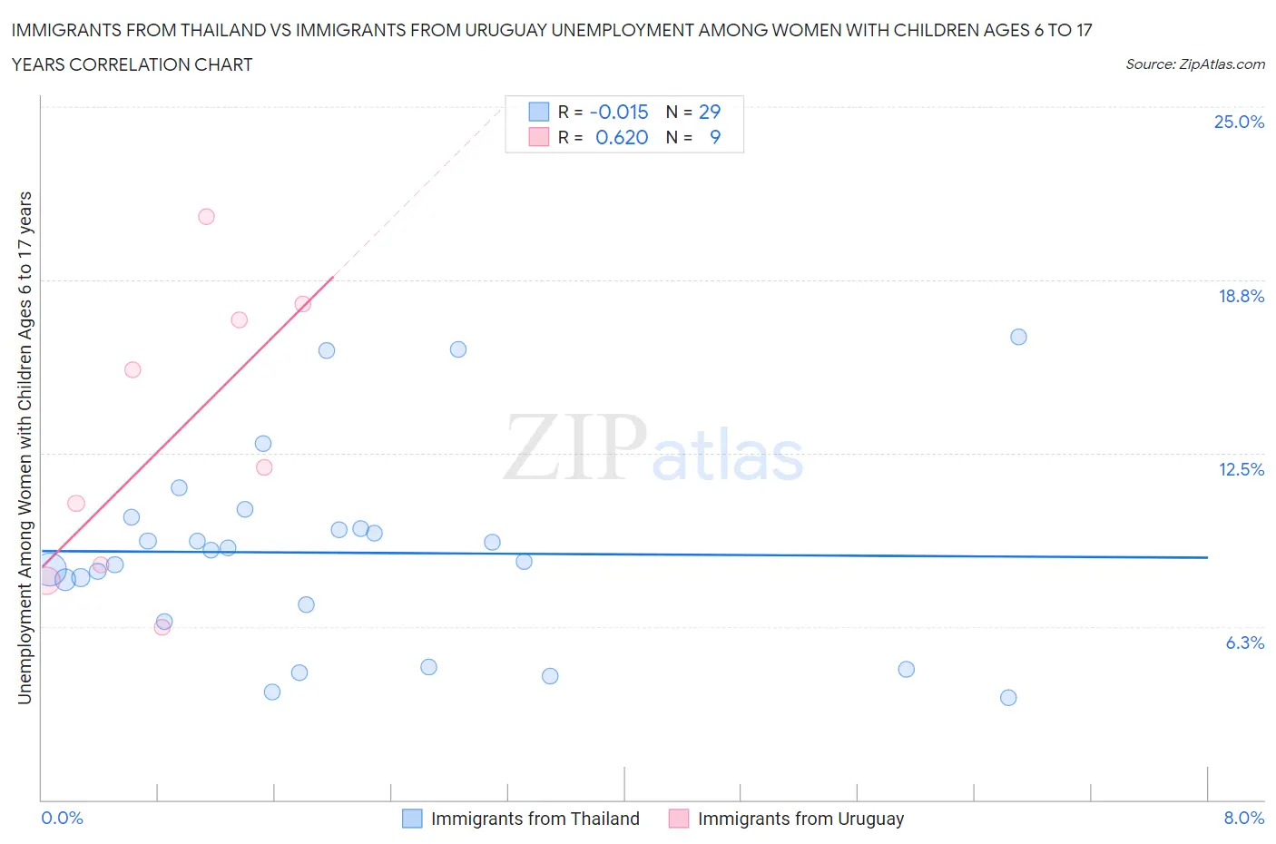 Immigrants from Thailand vs Immigrants from Uruguay Unemployment Among Women with Children Ages 6 to 17 years