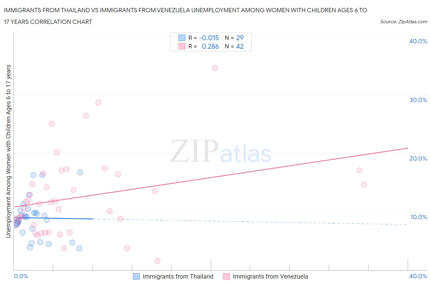 Immigrants from Thailand vs Immigrants from Venezuela Unemployment Among Women with Children Ages 6 to 17 years