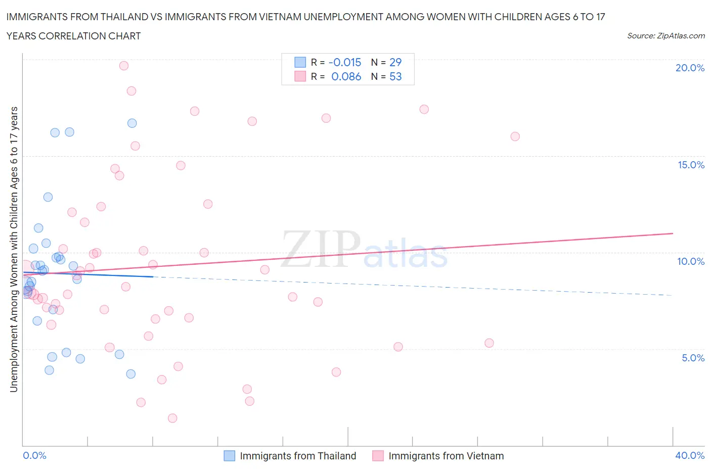 Immigrants from Thailand vs Immigrants from Vietnam Unemployment Among Women with Children Ages 6 to 17 years