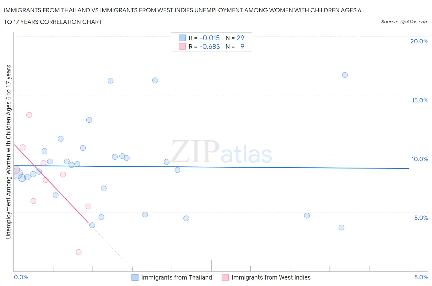 Immigrants from Thailand vs Immigrants from West Indies Unemployment Among Women with Children Ages 6 to 17 years