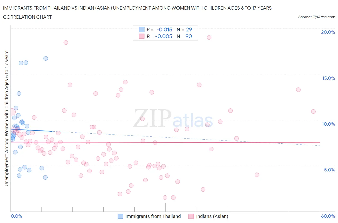 Immigrants from Thailand vs Indian (Asian) Unemployment Among Women with Children Ages 6 to 17 years