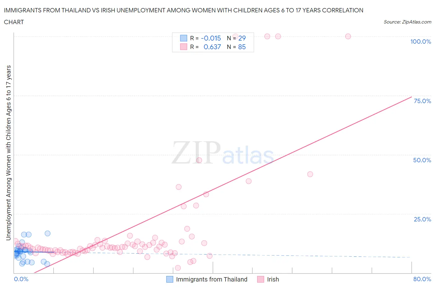 Immigrants from Thailand vs Irish Unemployment Among Women with Children Ages 6 to 17 years