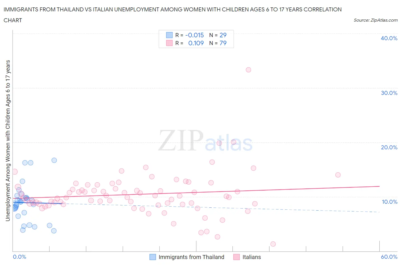 Immigrants from Thailand vs Italian Unemployment Among Women with Children Ages 6 to 17 years