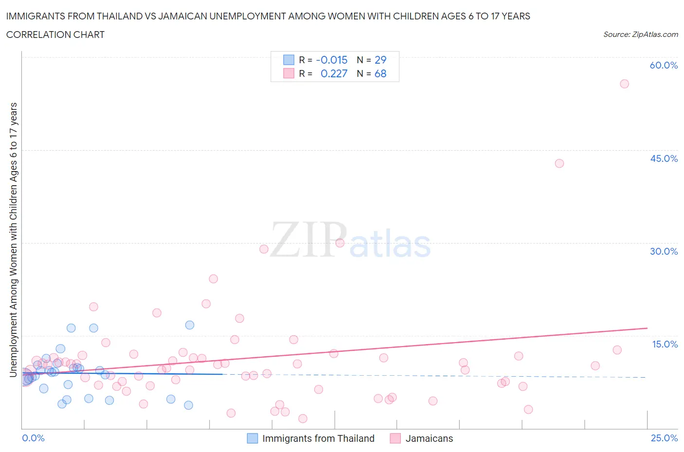 Immigrants from Thailand vs Jamaican Unemployment Among Women with Children Ages 6 to 17 years