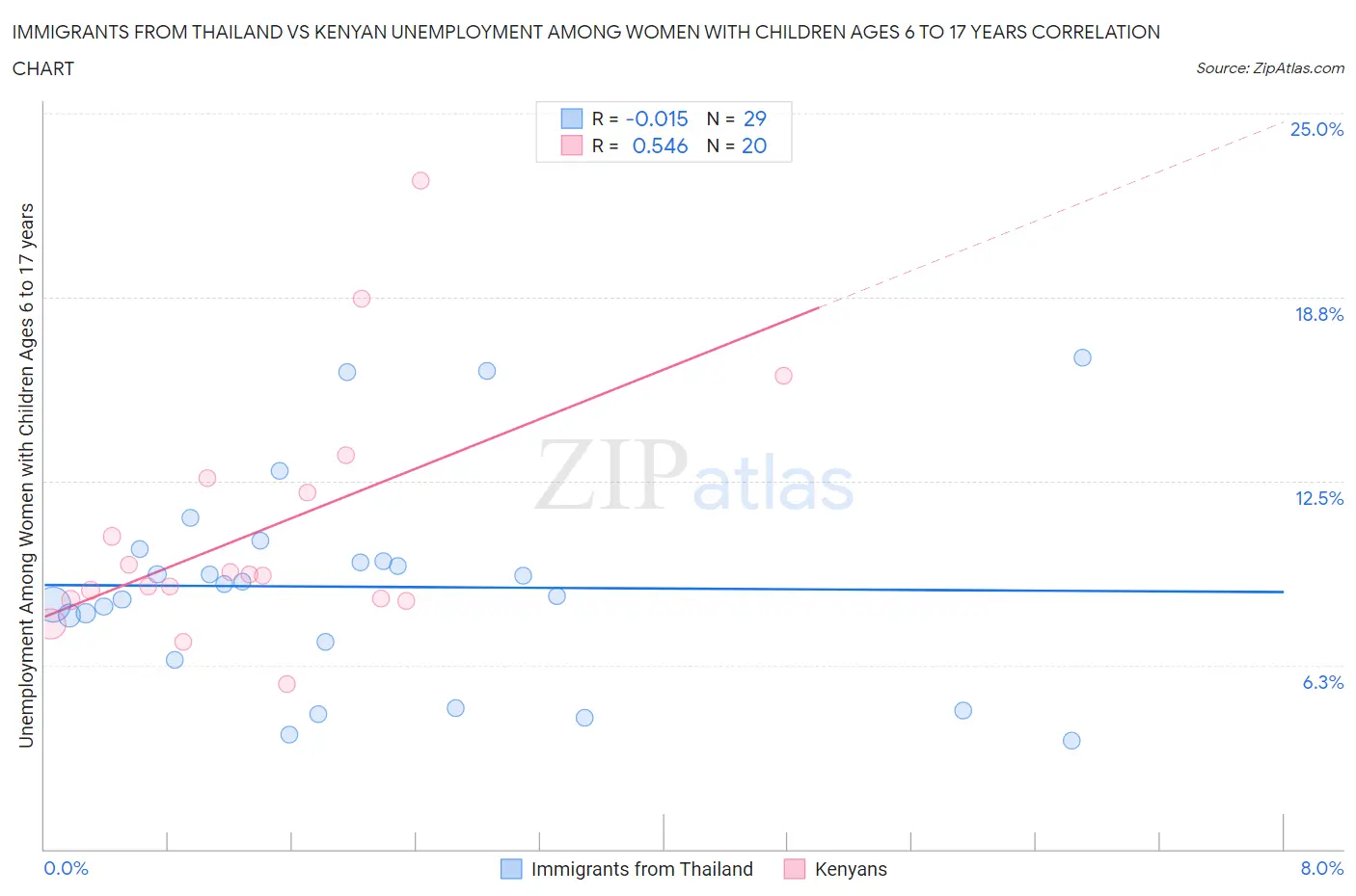 Immigrants from Thailand vs Kenyan Unemployment Among Women with Children Ages 6 to 17 years