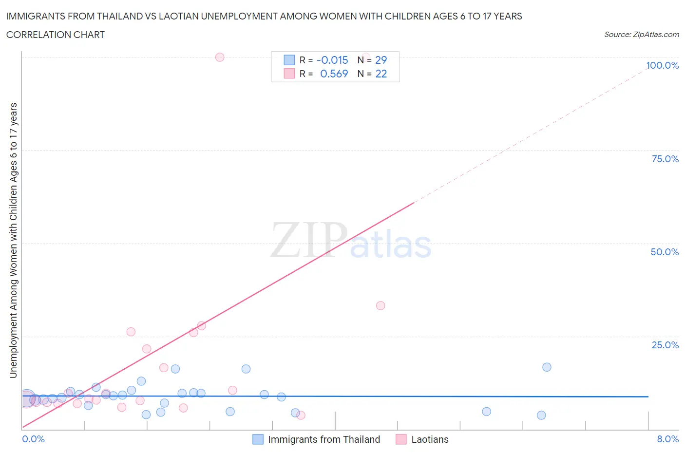 Immigrants from Thailand vs Laotian Unemployment Among Women with Children Ages 6 to 17 years