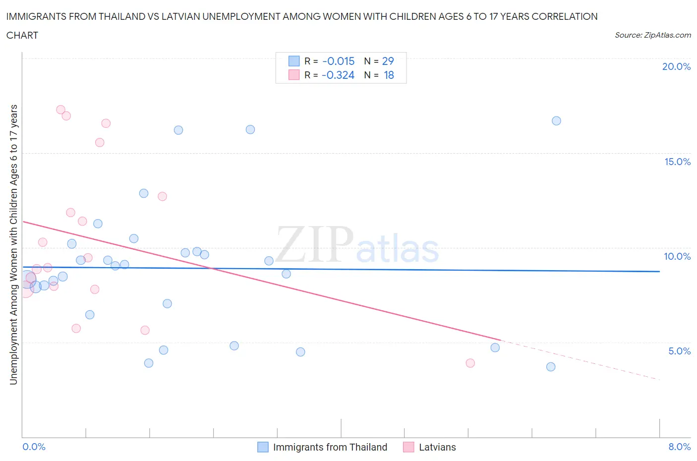 Immigrants from Thailand vs Latvian Unemployment Among Women with Children Ages 6 to 17 years
