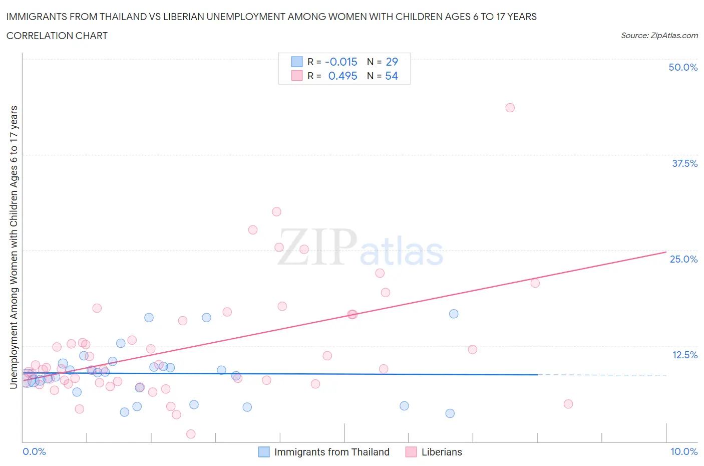 Immigrants from Thailand vs Liberian Unemployment Among Women with Children Ages 6 to 17 years