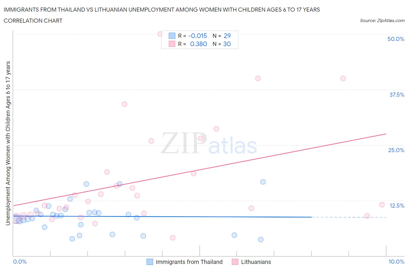 Immigrants from Thailand vs Lithuanian Unemployment Among Women with Children Ages 6 to 17 years