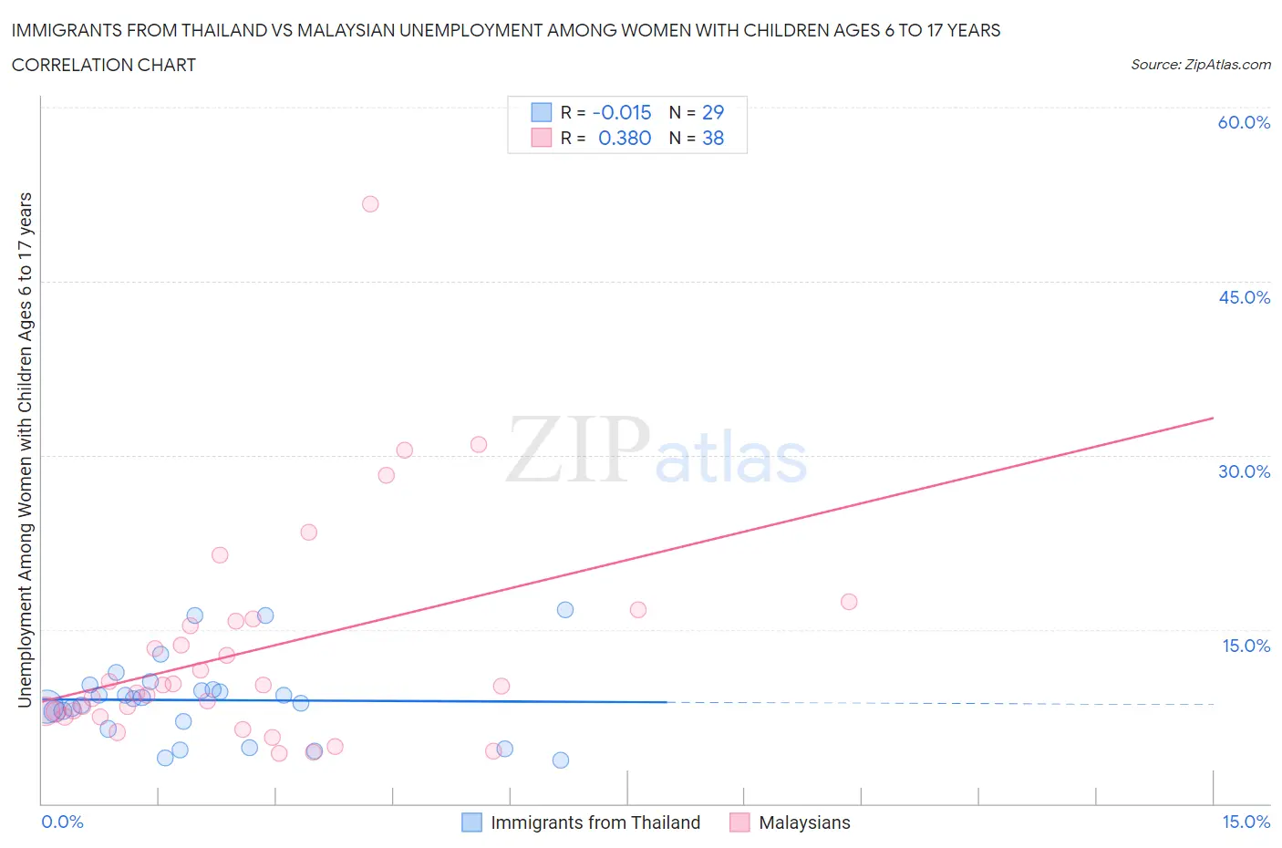 Immigrants from Thailand vs Malaysian Unemployment Among Women with Children Ages 6 to 17 years