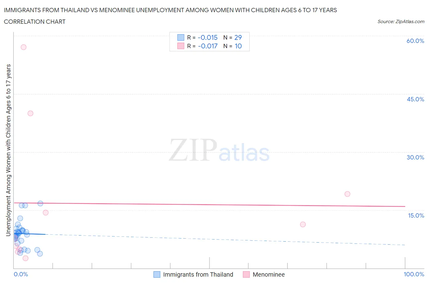Immigrants from Thailand vs Menominee Unemployment Among Women with Children Ages 6 to 17 years