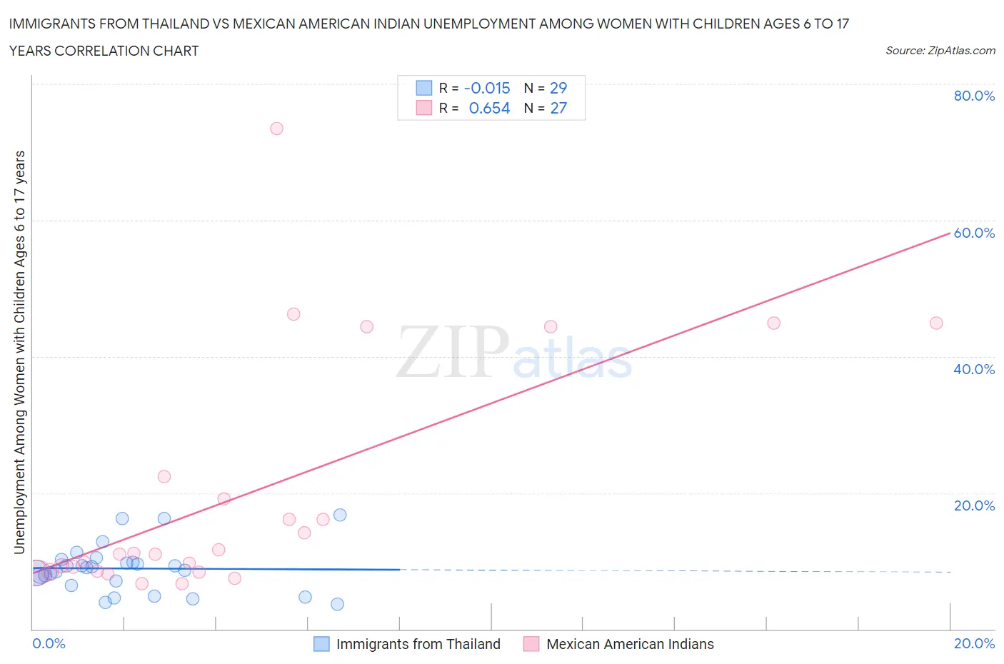 Immigrants from Thailand vs Mexican American Indian Unemployment Among Women with Children Ages 6 to 17 years