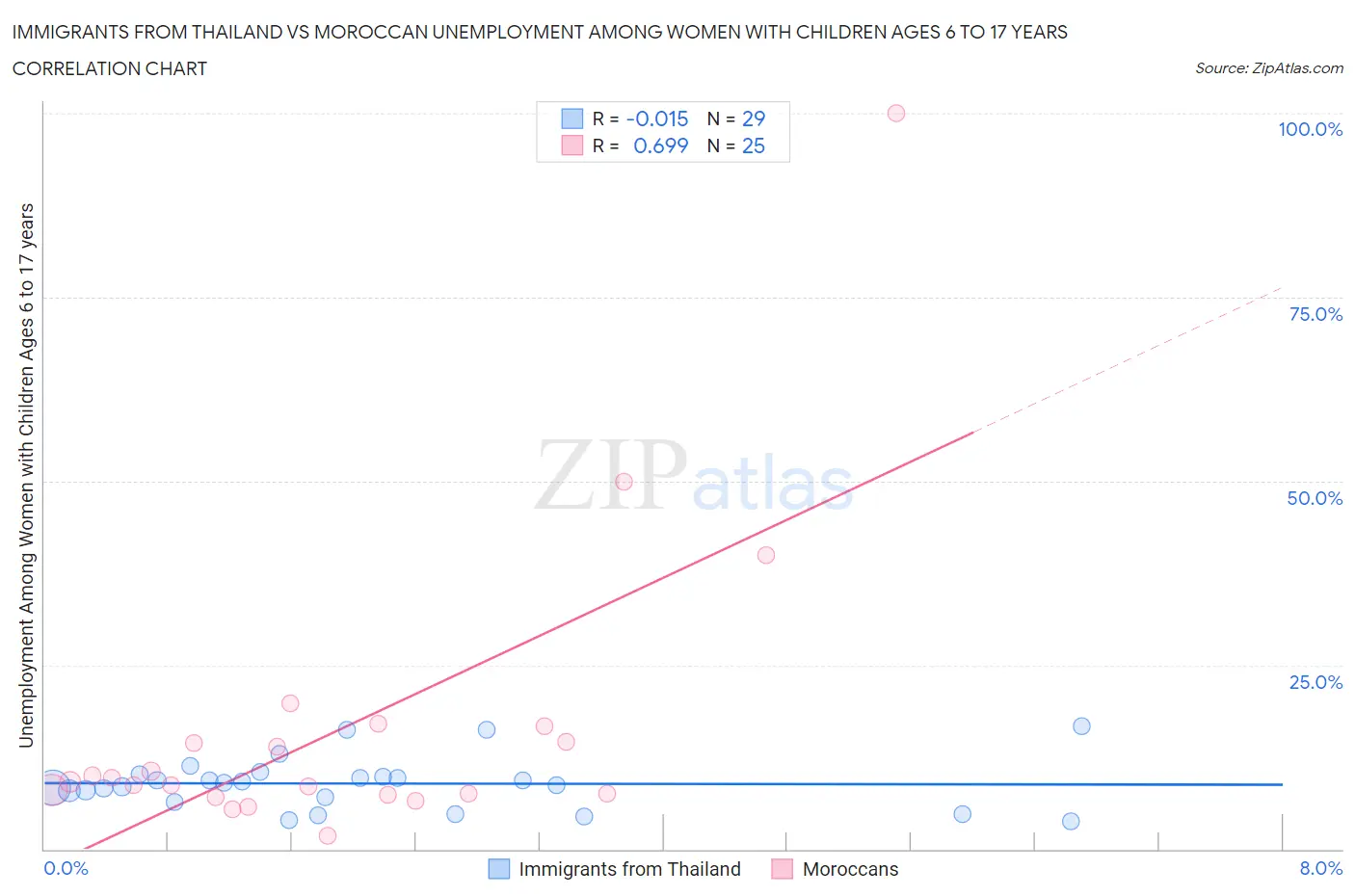 Immigrants from Thailand vs Moroccan Unemployment Among Women with Children Ages 6 to 17 years