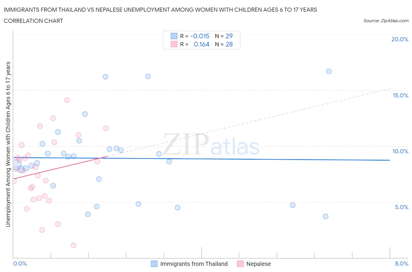 Immigrants from Thailand vs Nepalese Unemployment Among Women with Children Ages 6 to 17 years