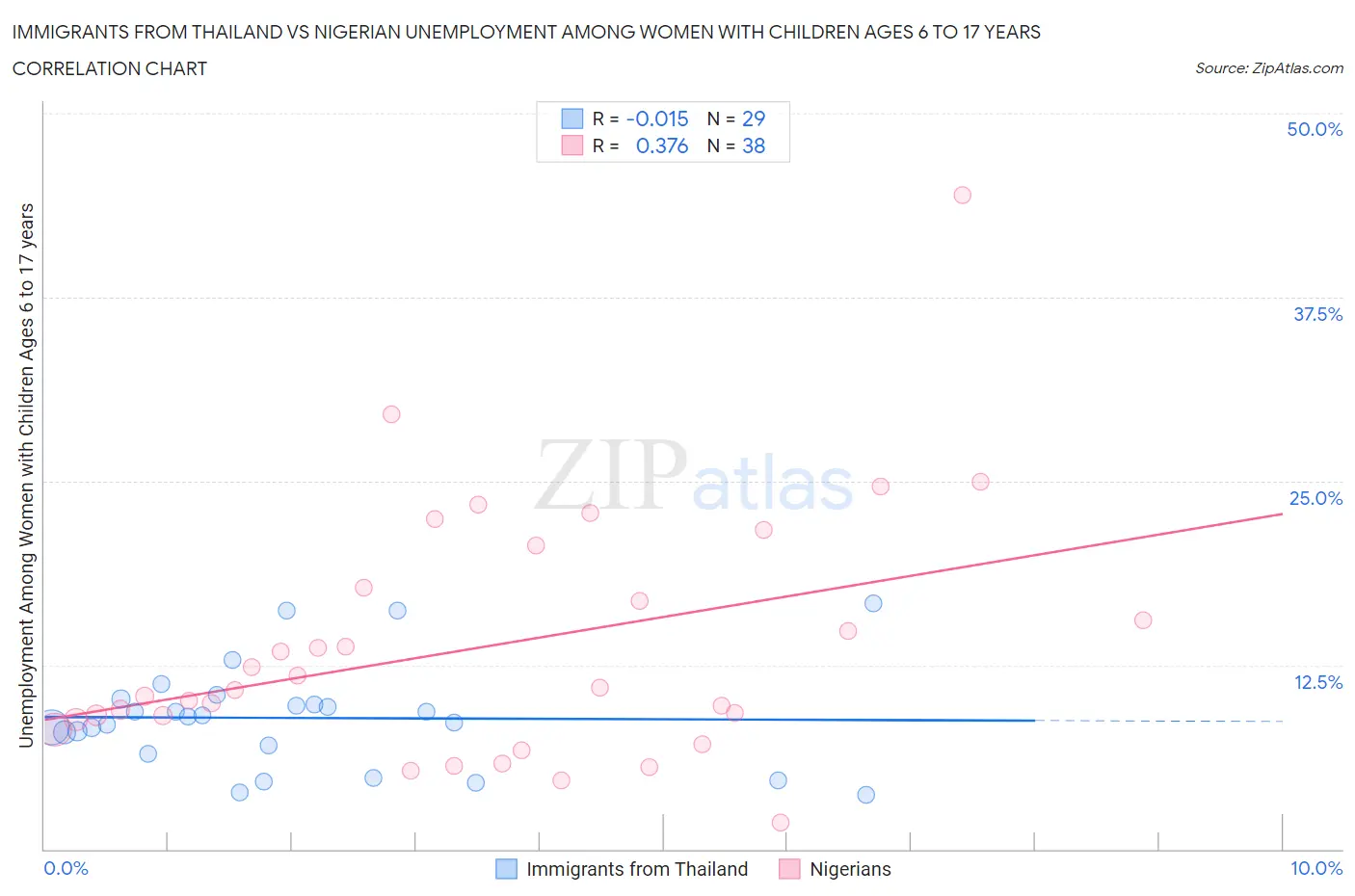 Immigrants from Thailand vs Nigerian Unemployment Among Women with Children Ages 6 to 17 years