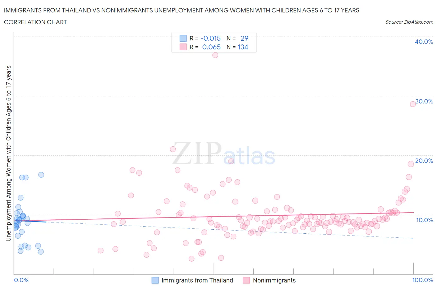 Immigrants from Thailand vs Nonimmigrants Unemployment Among Women with Children Ages 6 to 17 years