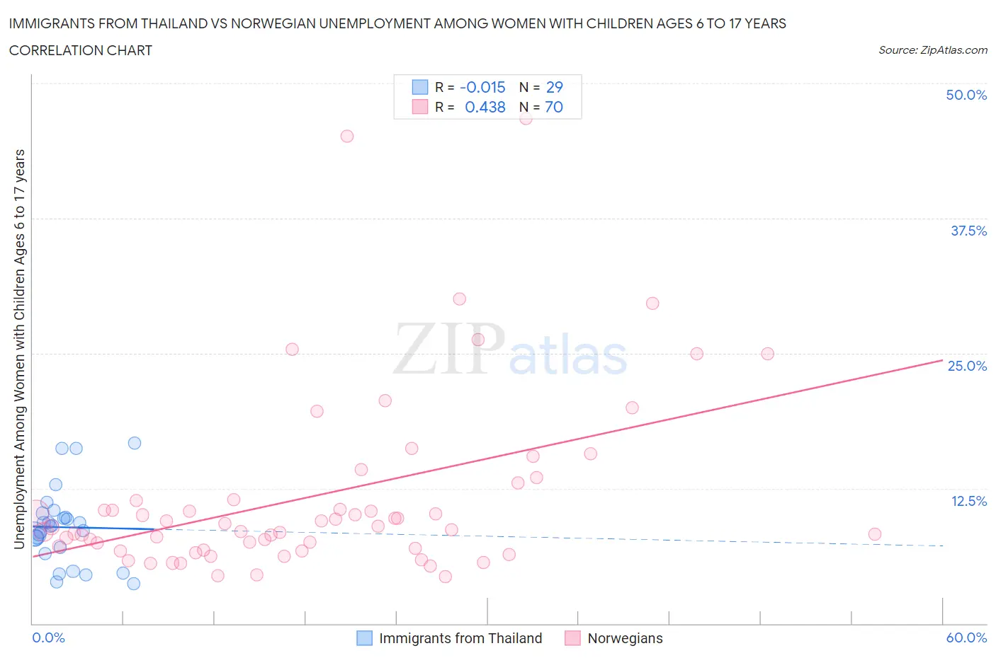 Immigrants from Thailand vs Norwegian Unemployment Among Women with Children Ages 6 to 17 years